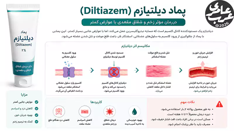 پماد دیلتیازم (Diltiazem) دیلتیازم یک مسدودکننده کانال کلسیم است که مشابه نیتروگلیسرین عمل میکند؛ اما با عوارض جانبی بسیار کمتر