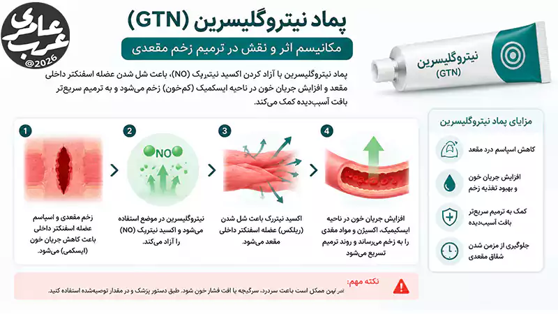 پماد نیتروگلیسرین (GTN) این پماد یکی از شناختهشدهترین پمادها برای ترمیم زخم مقعدی است