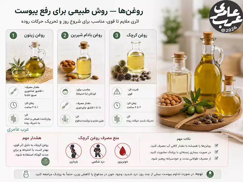 روغن زیتون روغن کرچک و روغن بادام شیرین به عنوان روان کننده شکم کاربرد دارند
