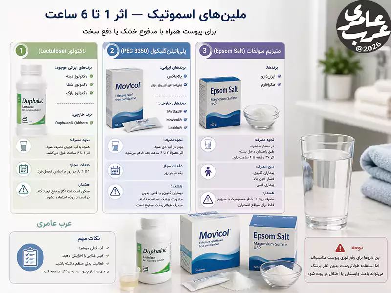 ملینهای اسموتیک این گروه معمولاً برای یبوست همراه با مدفوع خشک یا دفع سخت استفاده میشود
