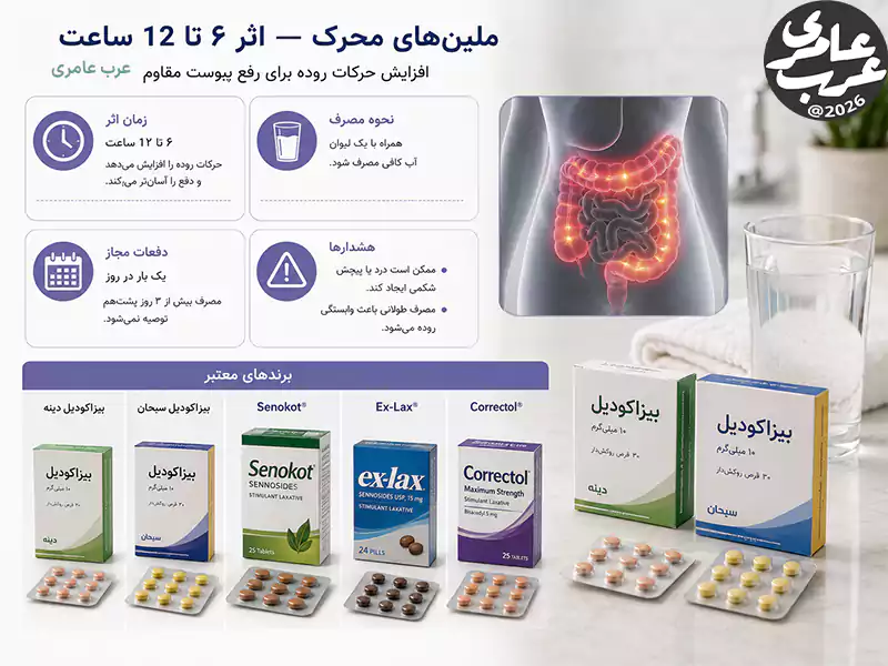 ملینهای محرکاین گروه باعث افزایش حرکات روده میشود، و معمولاً برای یبوست مقاوم استفاده میشود.