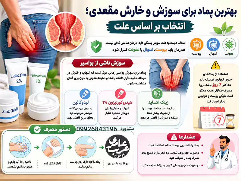 پماد برای سوزش بواسیر زمانی موثر است که التهاب و خارش در مرحله خفیف قرار داشته باشد؛ و ضایعه عفونی یا خونریزی فعال مشاهده نشود.