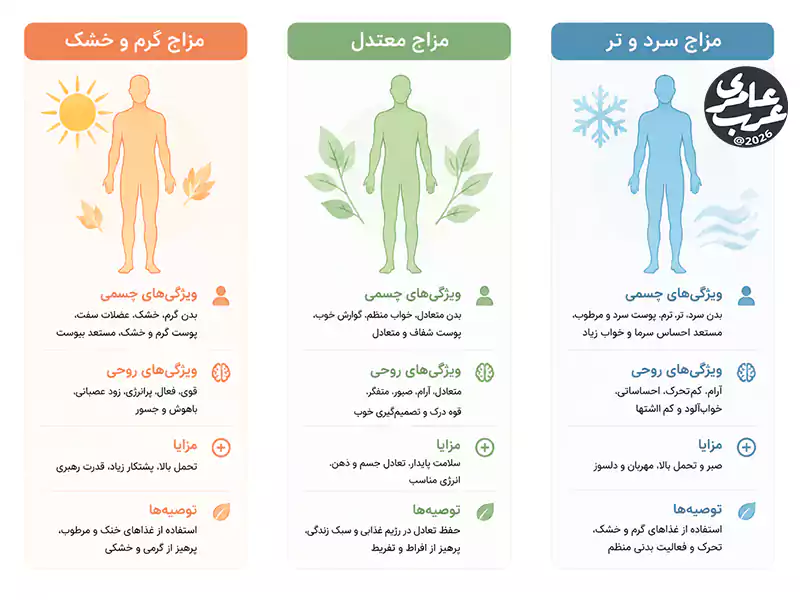 اینفوگرافیک انواع مزاج در طب سنتی ایران شامل مزاج گرم، سرد، معتدل و تر با طراحی آموزشی