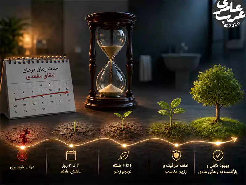 مدت زمان معالجه شقاق مقعدی