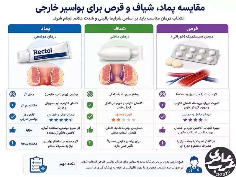 مقایسه پماد، شیاف و قرص در درمان بواسیر خارجی