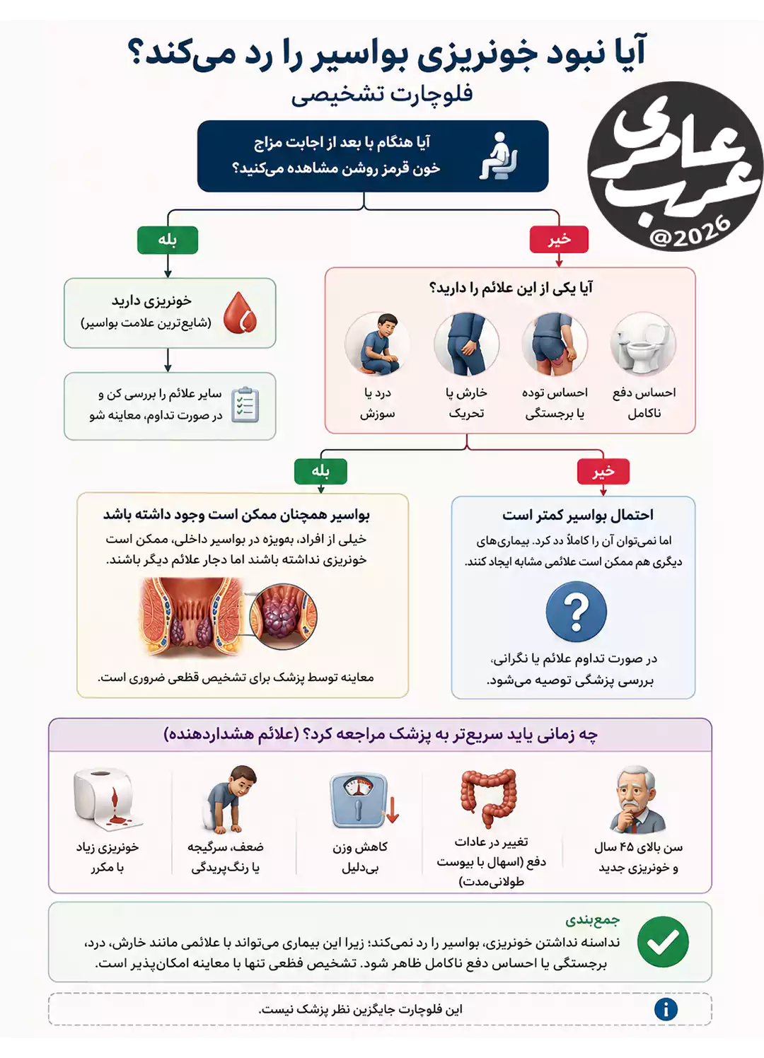 فلوچارت تشخیصی بررسی اینکه آیا نبود خونریزی میتواند بواسیر را رد کند یا خیر