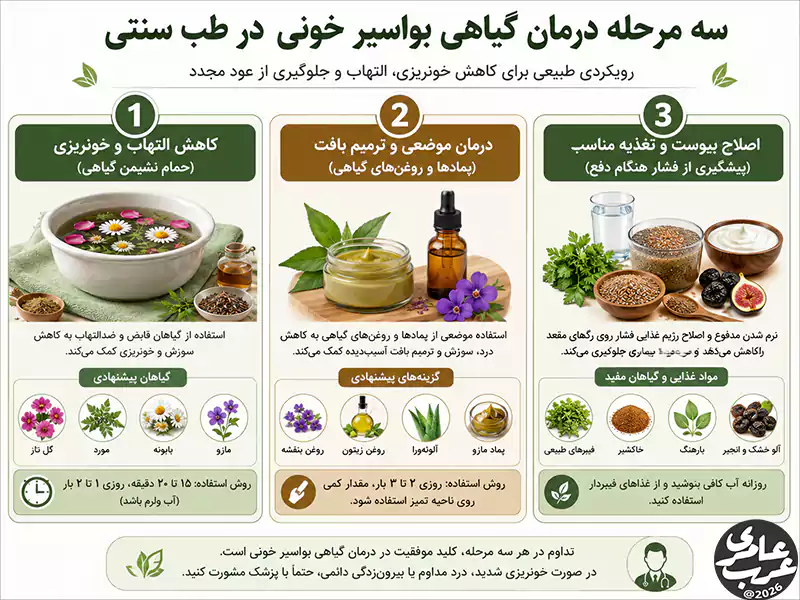 اینفوگرافیک سه مرحله درمان گیاهی بواسیر خونی در طب سنتی