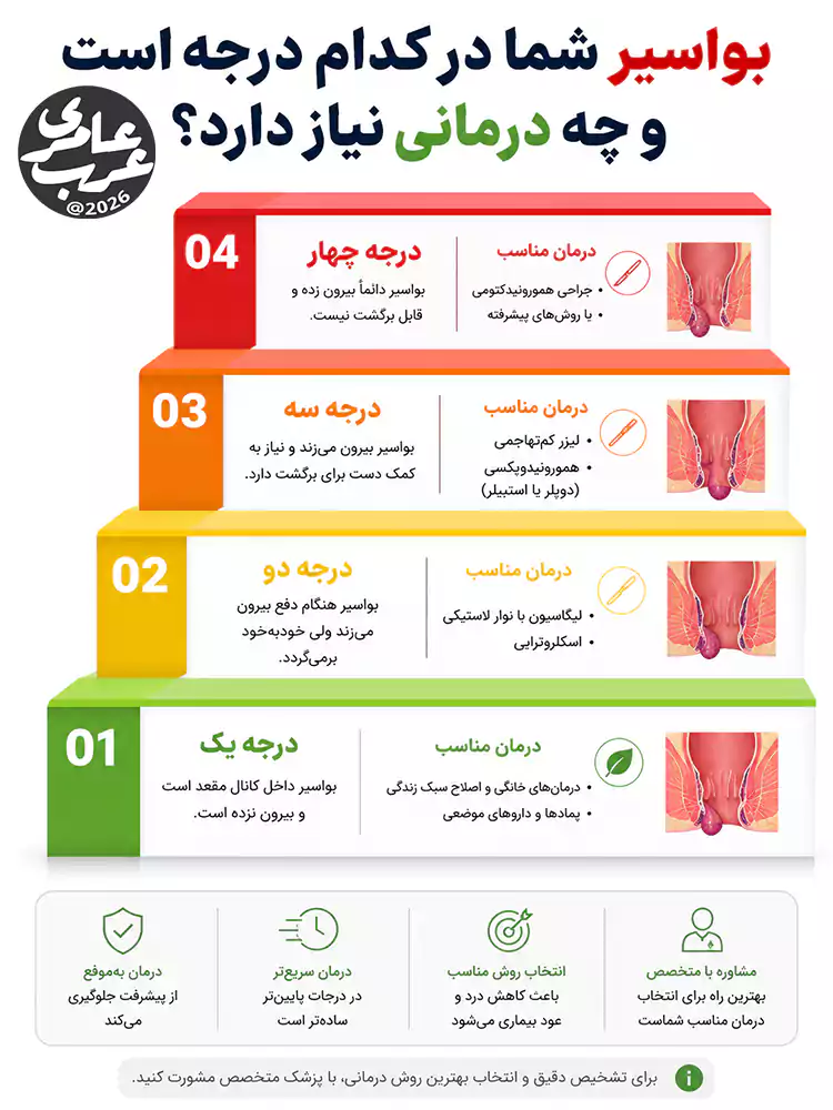 اینفوگرافیک مقایسه روش درمان تضمینی بواسیر بر اساس درجه یک تا چهار از کمتهاجمی تا جراحی